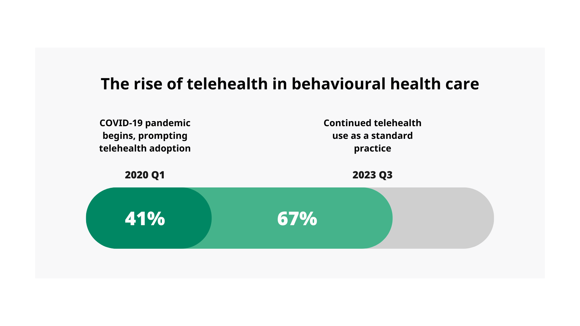 Increase in telehealth adoption for mental health care during and after the COVID-19 pandemic.