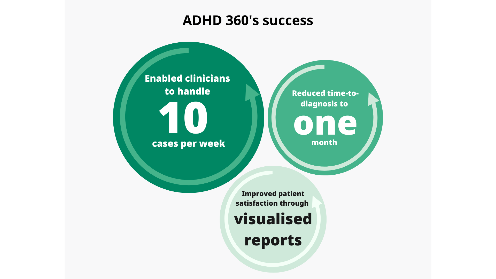 Case study showcasing ADHD 360's success in scaling ADHD care, reducing diagnostic timelines, and enhancing patient satisfaction through QbCheck.