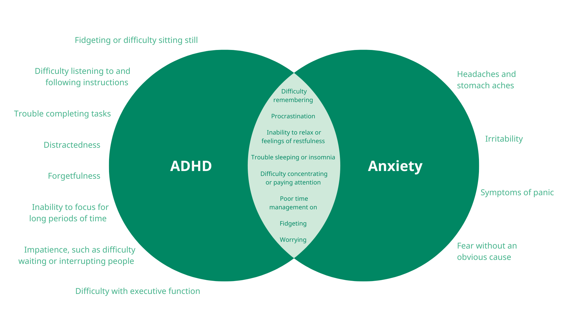 ADHD and anxiety symptom venn diagram